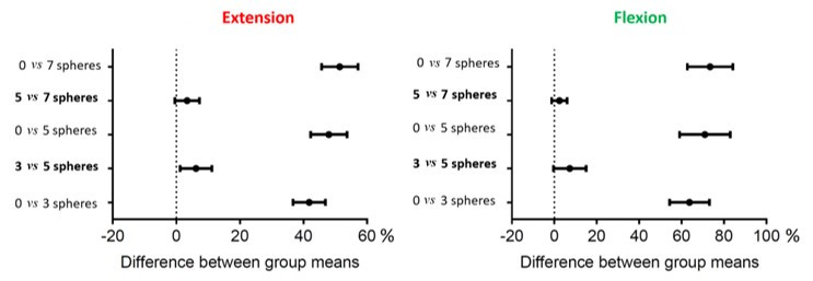 Ordinary one-way ANOVA graph showing the 95% confidence intervals computed by Sidak’s multiple comparisons test for the percentile difference in ROM loss between groups in extension and in flexion. If the confidence intervals do not include zero, this indicates that the difference between the means is statistically significant. .